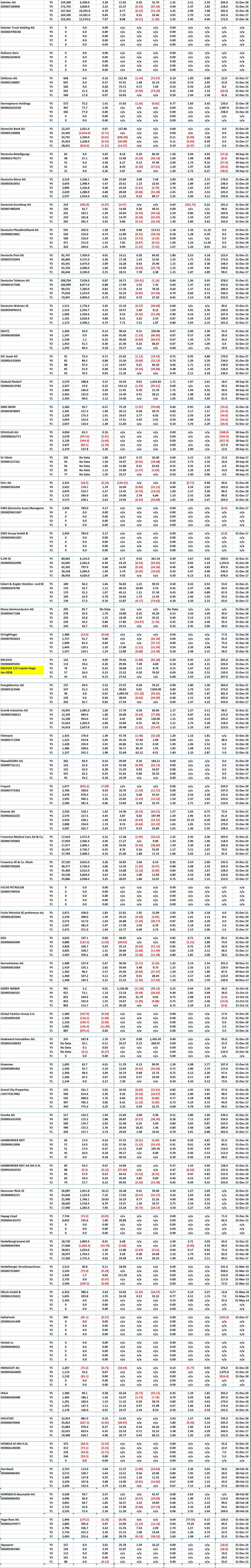 Borse Frankfurt Top stocks - 5 Years of Key Financial Data